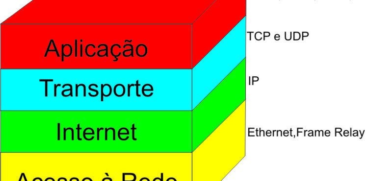 Modelo de rede TCP/IP | Proeminente Informática - Desenvolvimento de  sistemas