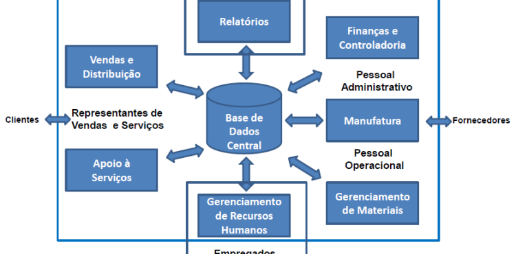 Blog - O que é sistema integrado?